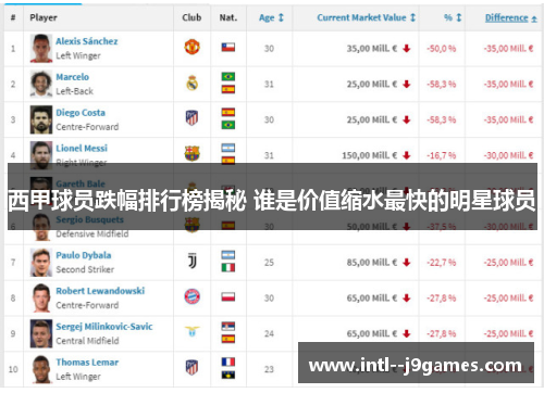 西甲球员跌幅排行榜揭秘 谁是价值缩水最快的明星球员